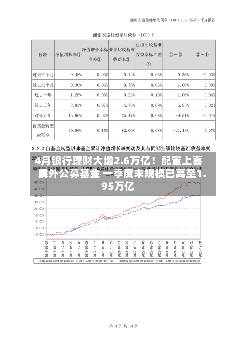 4月银行理财大增2.6万亿!配置上喜欢
委外公募基金 一季度末规模已高至1.95万亿-第3张图片