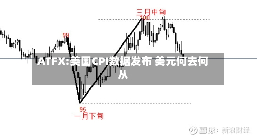ATFX:美国CPI数据发布 美元何去何从-第2张图片