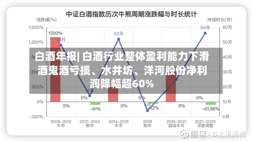 白酒年报| 白酒行业整体盈利能力下滑 酒鬼酒亏损、水井坊、洋河股份净利润降幅超60%