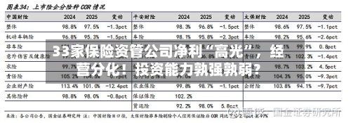 33家保险资管公司净利“高光”，经营分化！投资能力孰强孰弱？
