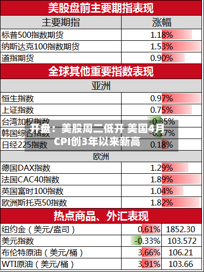 开盘：美股周二低开 美国4月CPI创3年以来新高