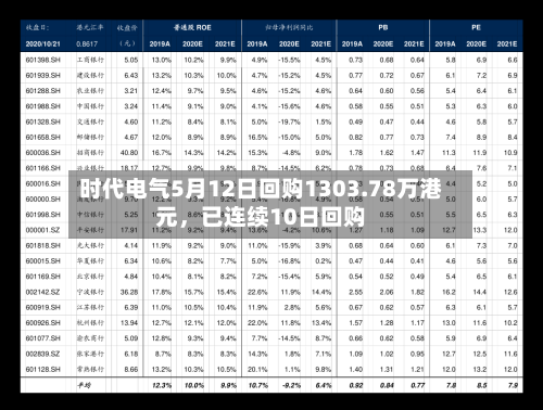 时代电气5月12日回购1303.78万港元，已连续10日回购