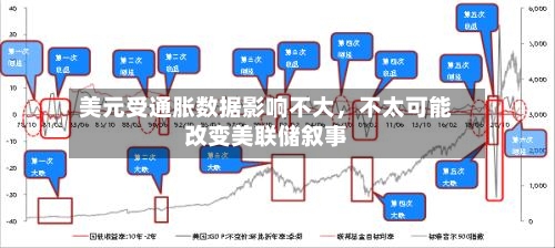 美元受通胀数据影响不大，不太可能改变美联储叙事-第3张图片
