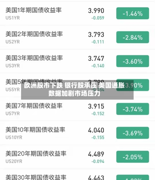 欧洲股市下跌 银行股承压 美国通胀数据加剧市场压力-第3张图片
