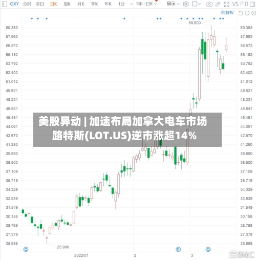 美股异动 | 加速布局加拿大电车市场 路特斯(LOT.US)逆市涨超14%-第2张图片