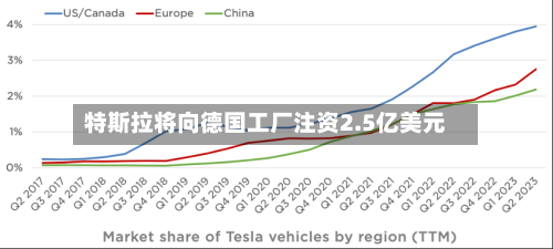 特斯拉将向德国工厂注资2.5亿美元-第2张图片