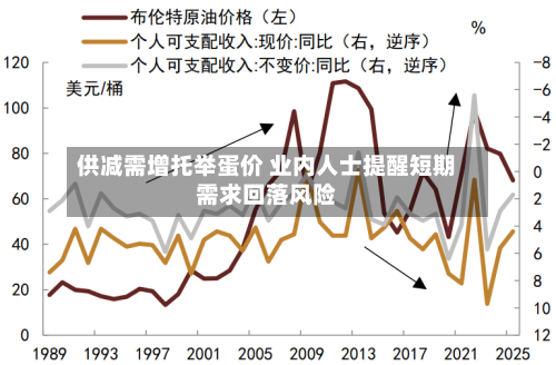 供减需增托举蛋价 业内人士提醒短期需求回落风险-第3张图片