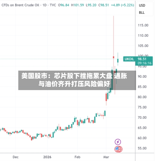 美国股市：芯片股下挫拖累大盘 通胀与油价齐升打压风险偏好-第2张图片