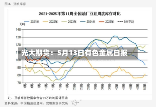 光大期货：5月13日有色金属日报