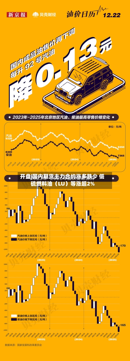 开盘|国内期货主力合约涨多跌少 低硫燃料油（LU）等涨超2%