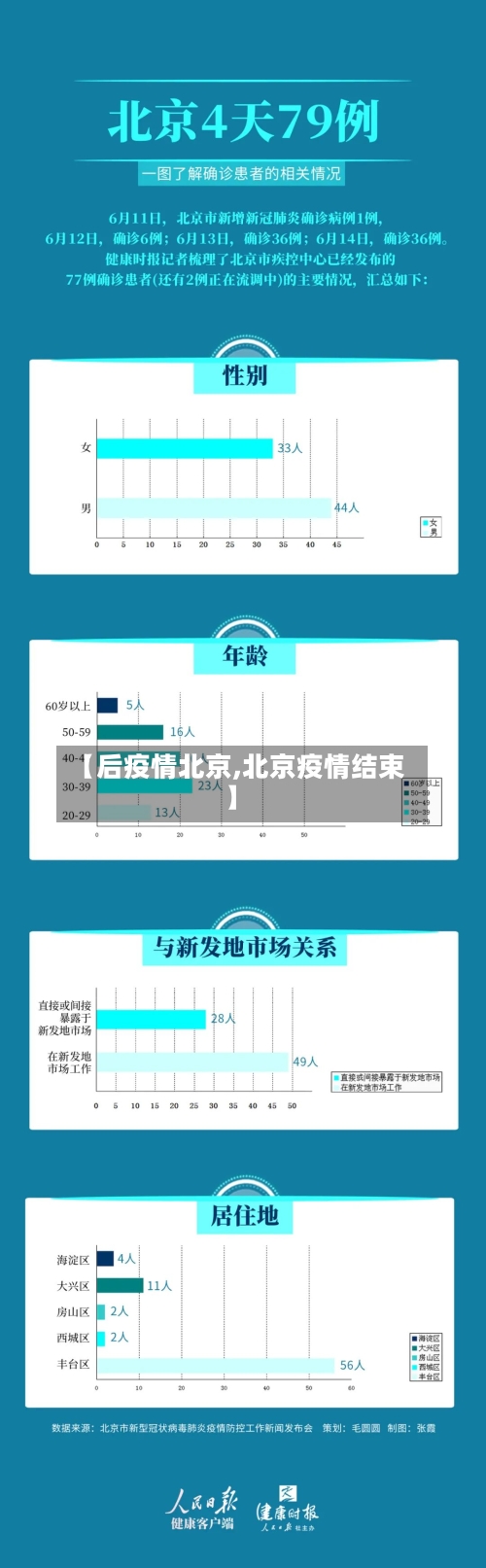 【后疫情北京,北京疫情结束】