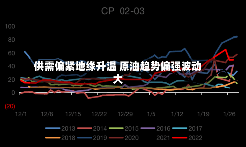 供需偏紧地缘升温 原油趋势偏强波动大