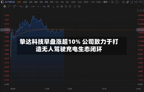 挚达科技早盘涨超10% 公司致力于打造无人驾驶充电生态闭环-第2张图片