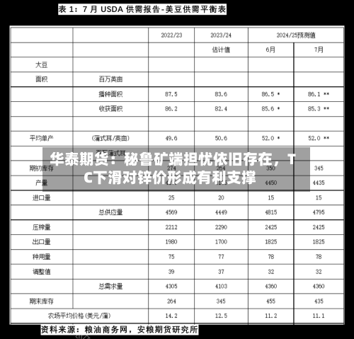 华泰期货：秘鲁矿端担忧依旧存在	，TC下滑对锌价形成有利支撑-第2张图片