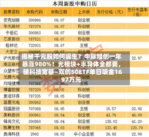 揭秘千元股如何诞生？中际旭创一年暴涨980%！光模块+半导体全都要	，硬科技宽基—双创50ETF单日吸金1697万元-第2张图片