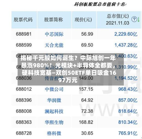 揭秘千元股如何诞生？中际旭创一年暴涨980%！光模块+半导体全都要	，硬科技宽基—双创50ETF单日吸金1697万元-第3张图片