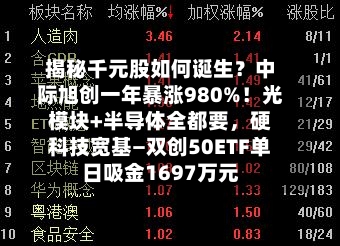 揭秘千元股如何诞生？中际旭创一年暴涨980%！光模块+半导体全都要，硬科技宽基—双创50ETF单日吸金1697万元