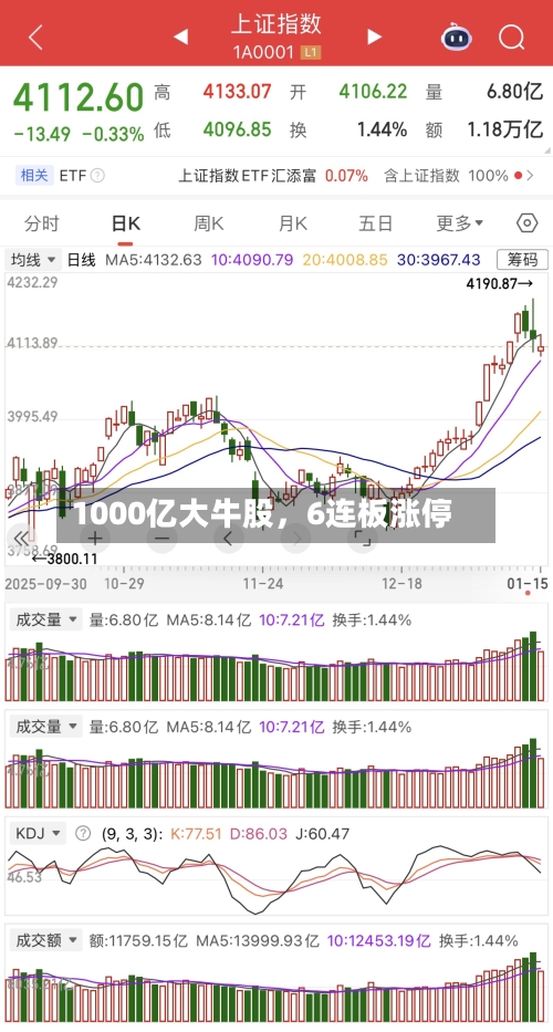1000亿大牛股	，6连板涨停-第2张图片