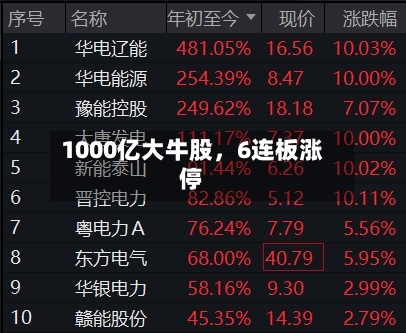 1000亿大牛股，6连板涨停