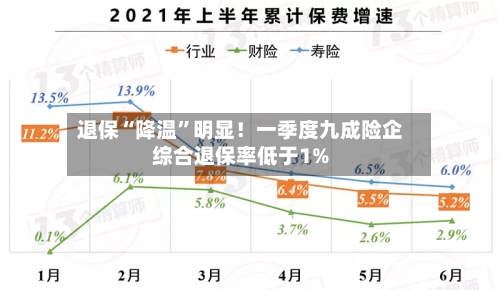 退保“降温”明显！一季度九成险企综合退保率低于1%