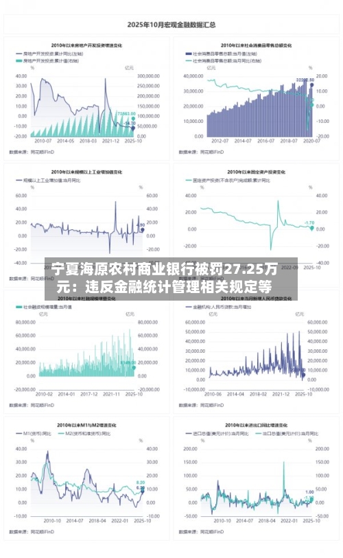 宁夏海原农村商业银行被罚27.25万元：违反金融统计管理相关规定等