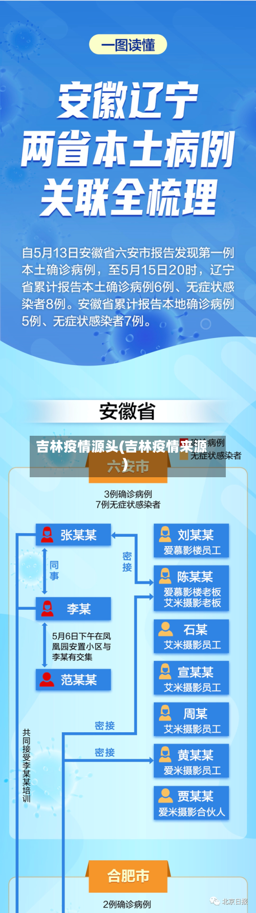 吉林疫情源头(吉林疫情来源)-第2张图片