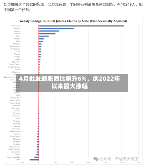 4月批发通胀同比飙升6%，创2022年以来最大涨幅