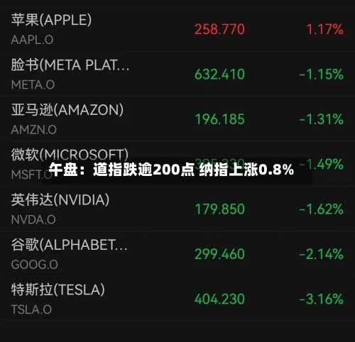 午盘:道指跌逾200点 纳指上涨0.8%-第3张图片