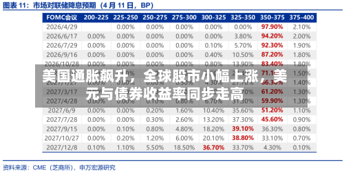 美国通胀飙升，全球股市小幅上涨，美元与债券收益率同步走高