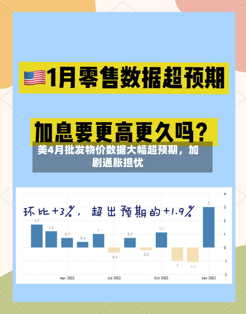 美4月批发物价数据大幅超预期，加剧通胀担忧-第2张图片
