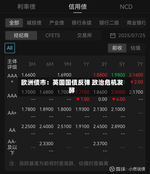 欧洲债市：英国国债反弹 政治危机发酵
