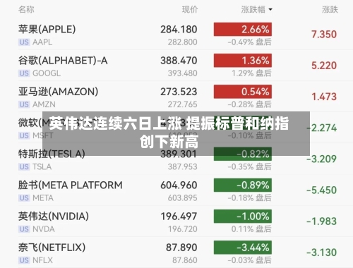英伟达连续六日上涨 提振标普和纳指创下新高-第2张图片