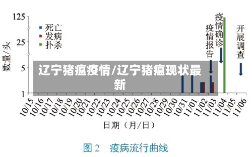 辽宁猪瘟疫情/辽宁猪瘟现状最新-第2张图片