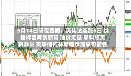 5月14日隔夜要闻:英伟达连涨6日 纳指标普再创新高 油价走低 思科领英将裁员 美联储柯林斯暗示加息可能性-第2张图片