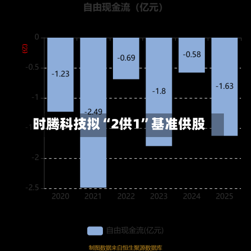 时腾科技拟“2供1”基准供股-第2张图片