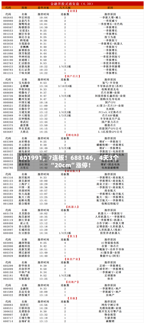 601991，7连板！688146，4天3个“20cm	”涨停！-第2张图片