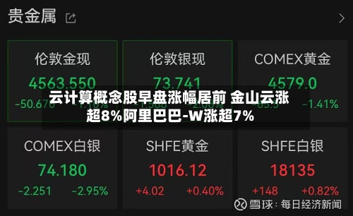 云计算概念股早盘涨幅居前 金山云涨超8%阿里巴巴-W涨超7%