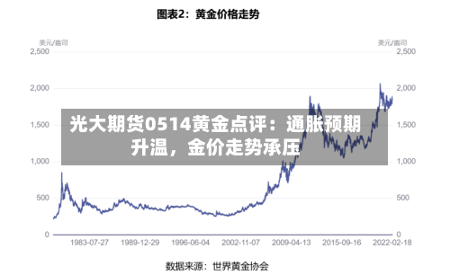 光大期货0514黄金点评：通胀预期升温，金价走势承压-第3张图片