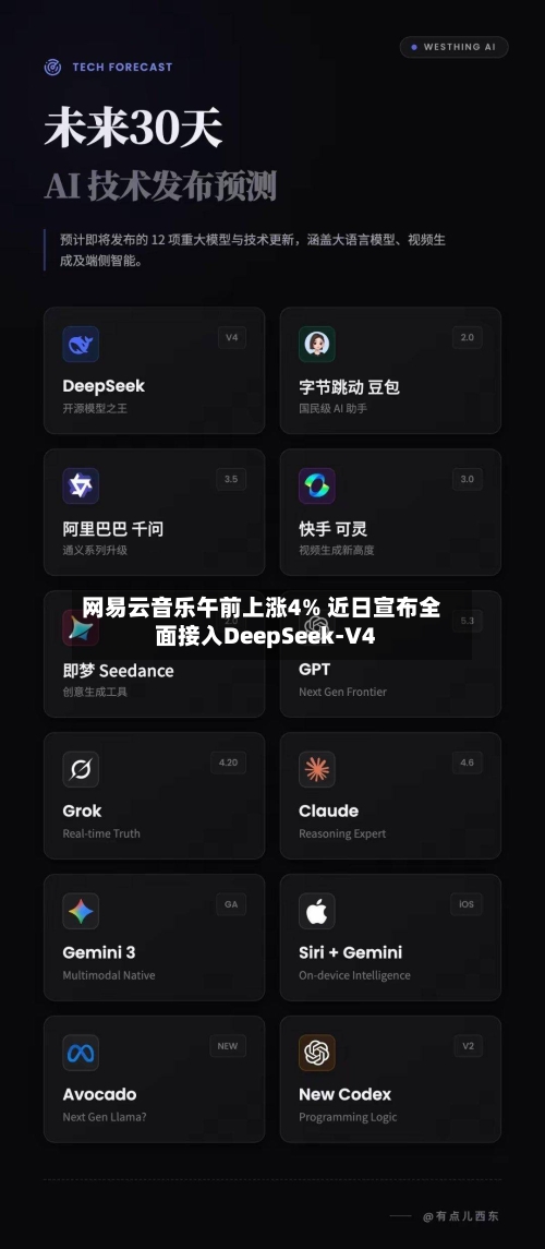 网易云音乐午前上涨4% 近日宣布全面接入DeepSeek-V4