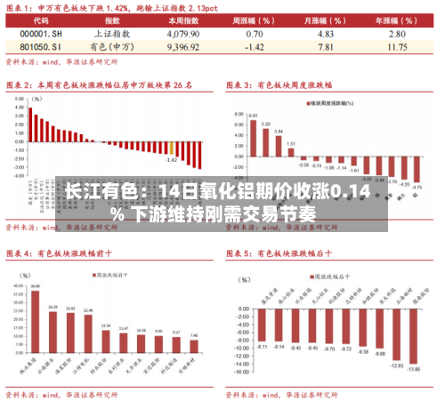 长江有色：14日氧化铝期价收涨0.14% 下游维持刚需交易节奏