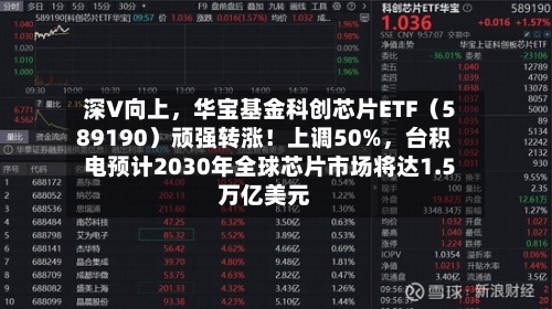 深V向上，华宝基金科创芯片ETF（589190）顽强转涨！上调50%，台积电预计2030年全球芯片市场将达1.5万亿美元