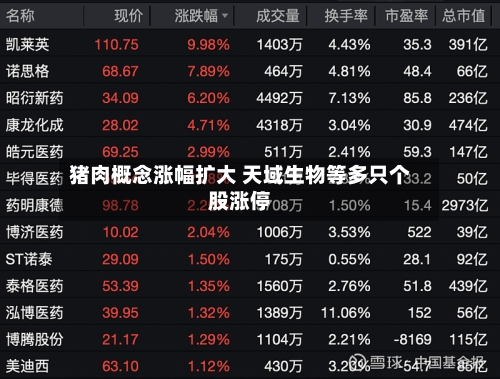 猪肉概念涨幅扩大 天域生物等多只个股涨停