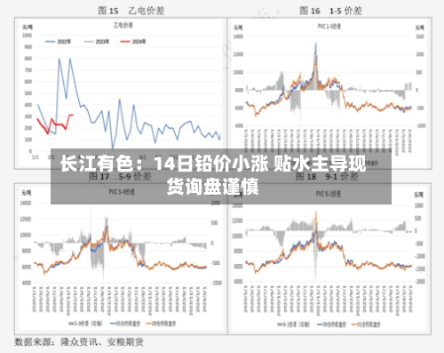 长江有色:14日铅价小涨 贴水主导现货询盘谨慎-第2张图片