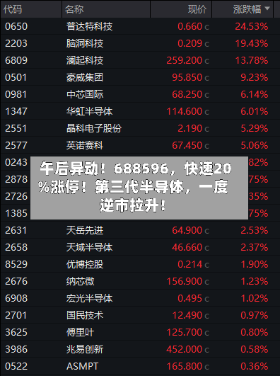 午后异动！688596	，快速20%涨停！第三代半导体，一度逆市拉升！-第3张图片