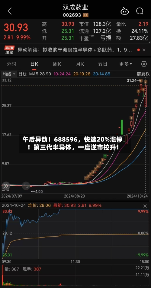 午后异动！688596，快速20%涨停！第三代半导体，一度逆市拉升！