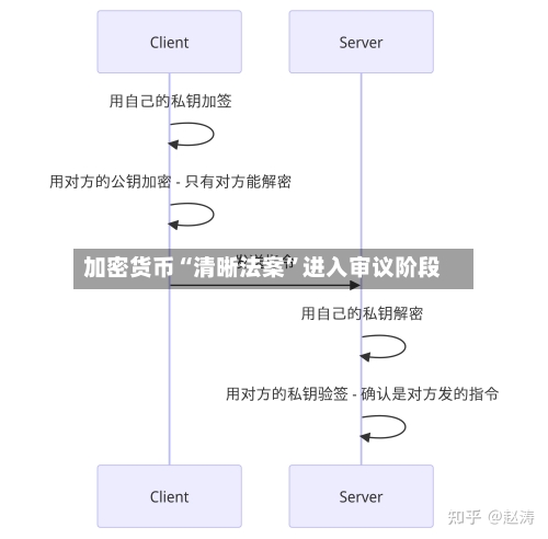 加密货币“清晰法案”进入审议阶段