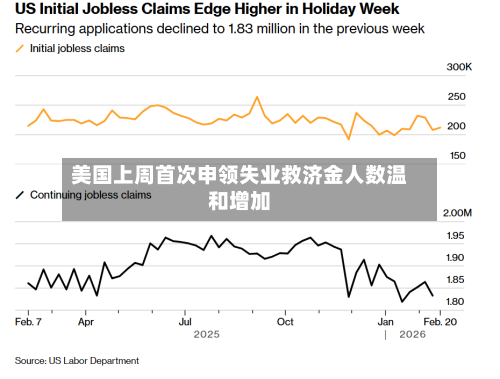 美国上周首次申领失业救济金人数温和增加