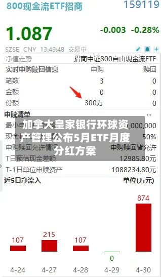 加拿大皇家银行环球资产管理公布5月ETF月度分红方案