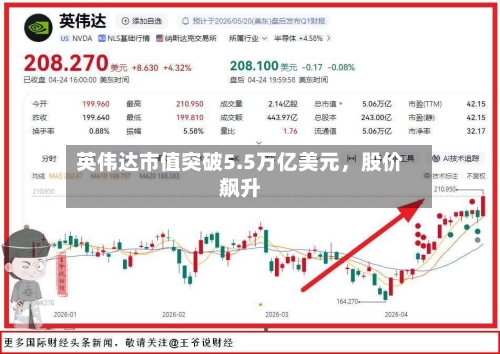 英伟达市值突破5.5万亿美元，股价飙升