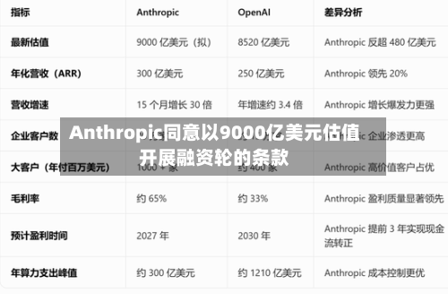 Anthropic同意以9000亿美元估值开展融资轮的条款